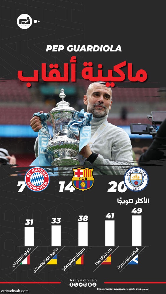 جوارديولا.. اللقب الـ 20 مع سيتي