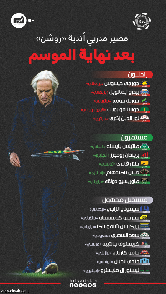 مدربو روشن.. 5 مغادرون.. ومثلهم مستمرون.. والمجهول ينتظر ثمانية