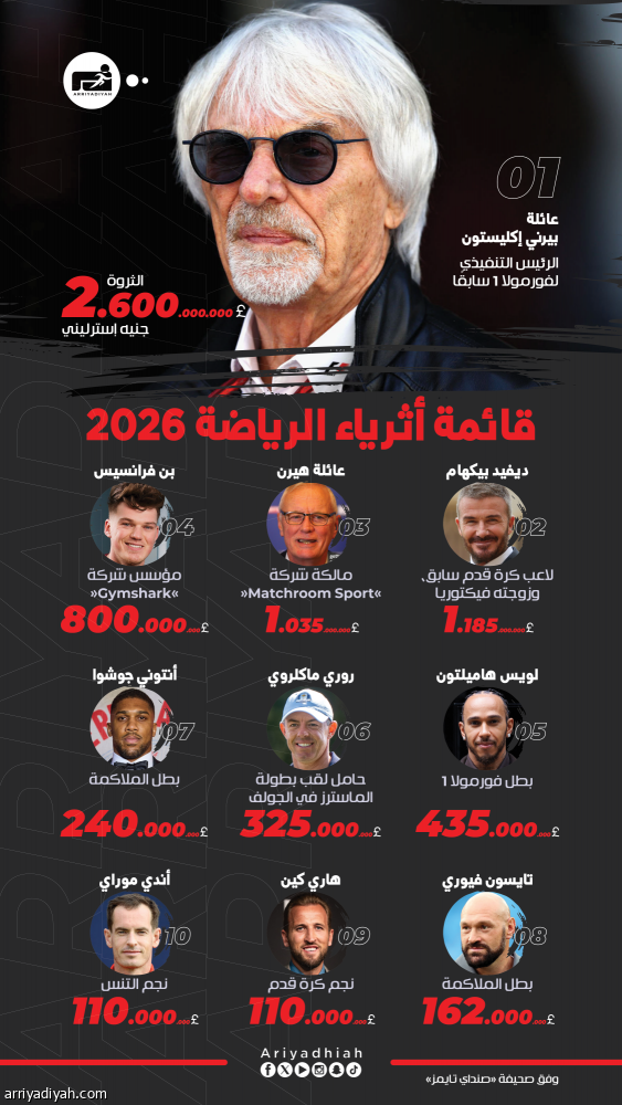 بيكهام.. الملياردير الأول من عالم الرياضة