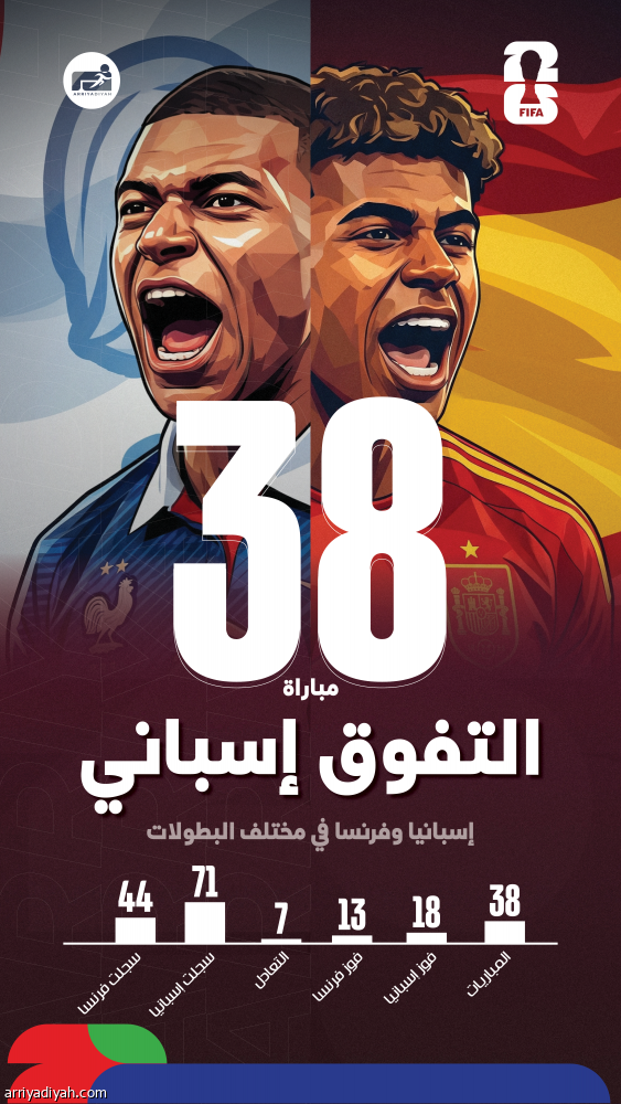 تاريخيا.. إسبانيا تتفوق أمام «الديوك»
