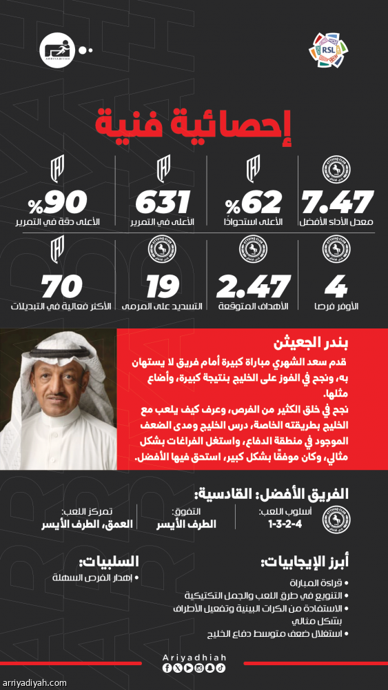 الخماسية تقود الشهري إلى أفضلية الجولة 32