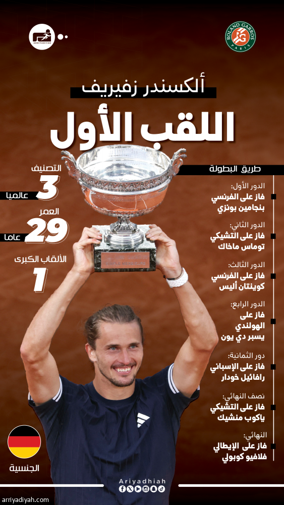 رولان جاروس.. أولى ألقاب زفيريف الكبرى