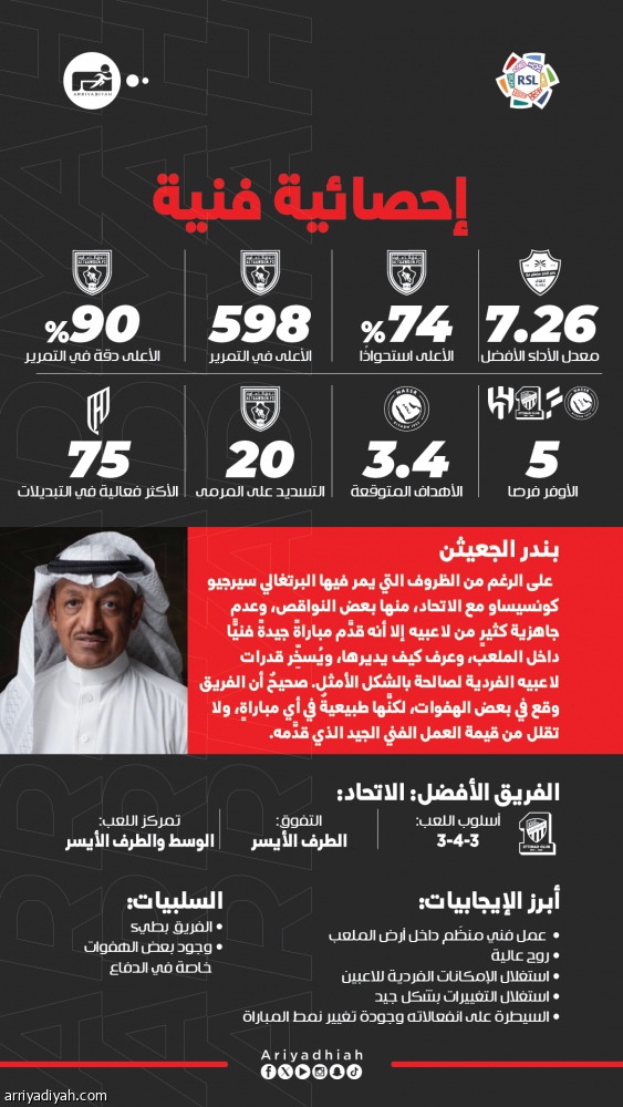 كونسيساو الأفضل في الـ33