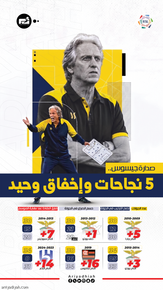 جيسوس.. الصدارة تنتهي على منصة الذهب
