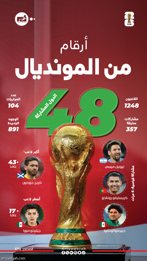 اكتمال قوائم المونديال.. و891 وجها جديدا
