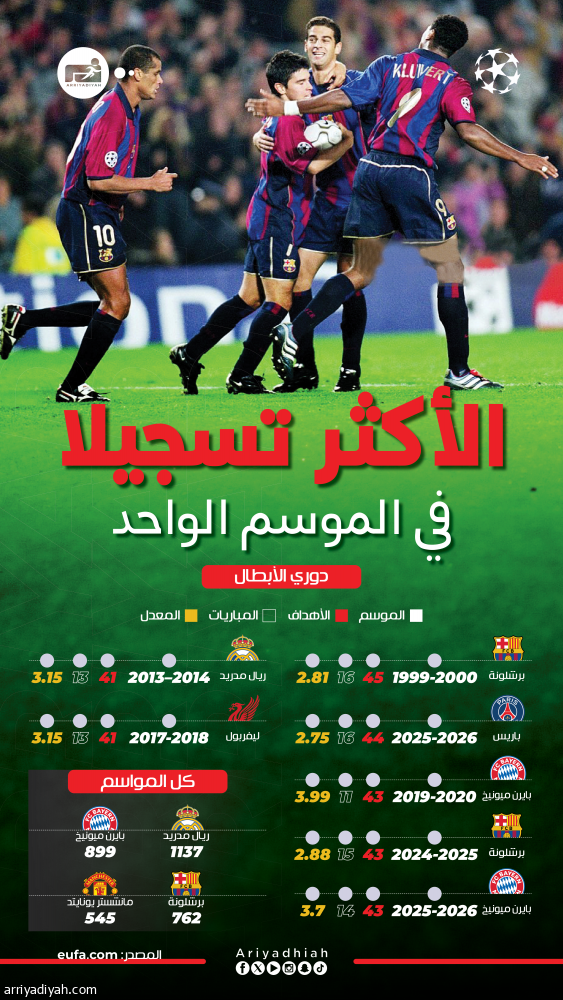في نهائي الأبطال.. باريس يهدّد رقم برشلونة التاريخي