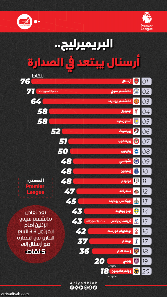 بالتعادل.. إيفرتون يربك أوراق السيتي