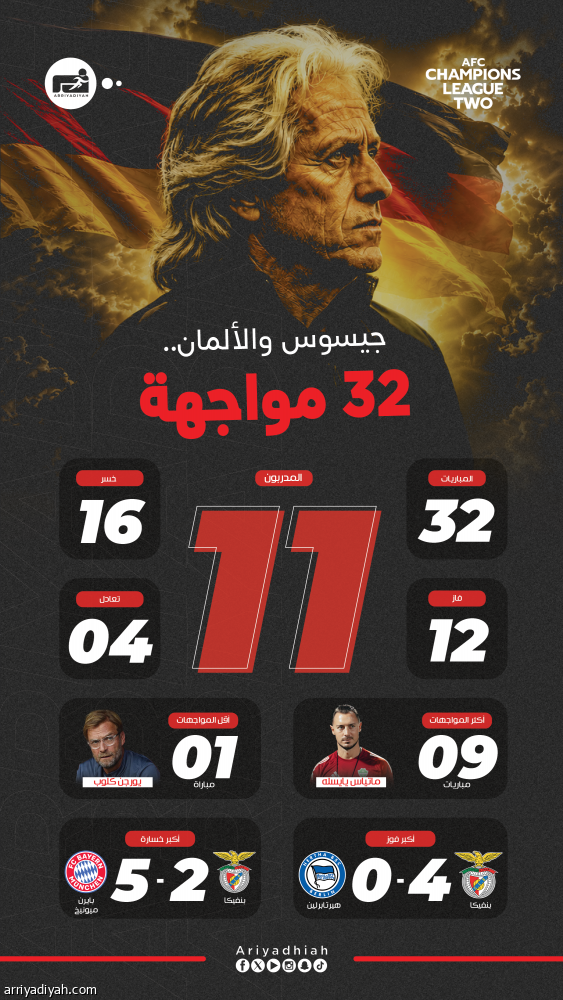قبل فيسينج.. جيسوس يحتفل أمام 7 ألمان