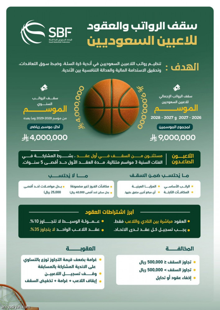 9 ملايين سقف رواتب لاعبي السلة السعوديين