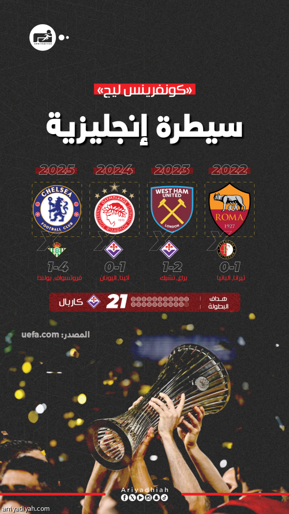 دوري المؤتمر.. بالاس وفاييكانو يعيدان سيناريو 2025
