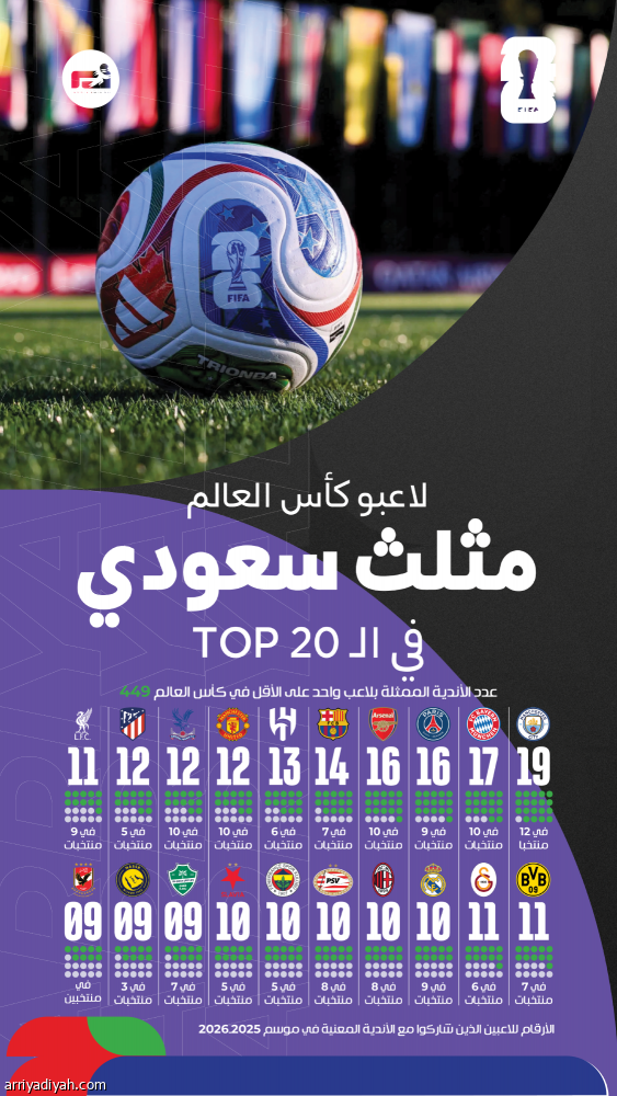 الهلال.. الأهلي.. والنصر في الـ TOP 20 العالمي
