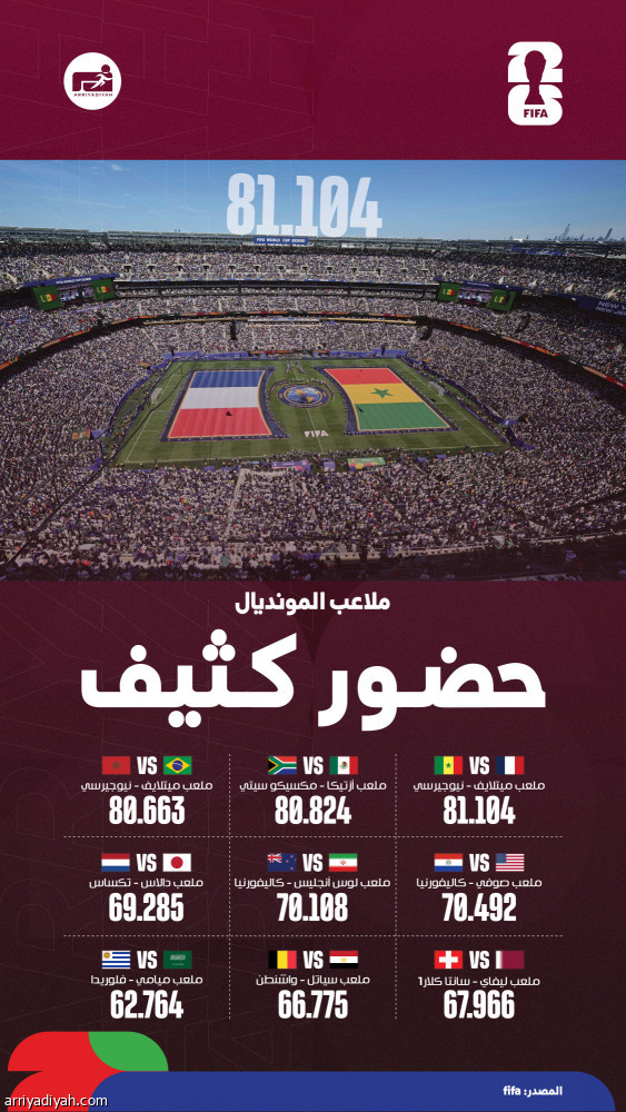 «فيفا»: مباريات المونديال تجذب مليون مشجع