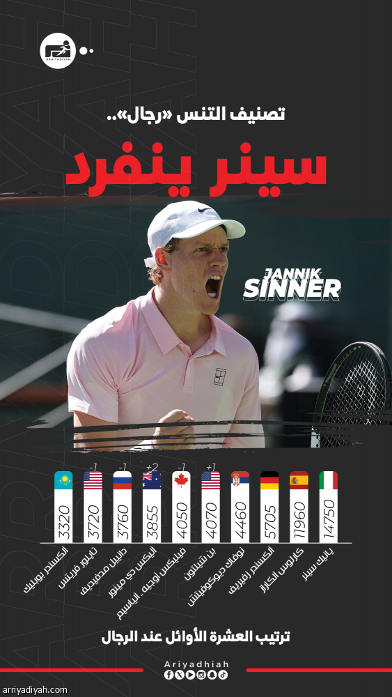 تصنيف التنس.. سينر يستغل غياب ألكاراز وينفرد بالصدارة
