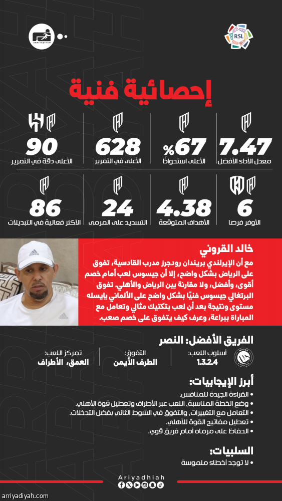 بـ«الكلاسيكو».. جيسوس سيد الـ 30