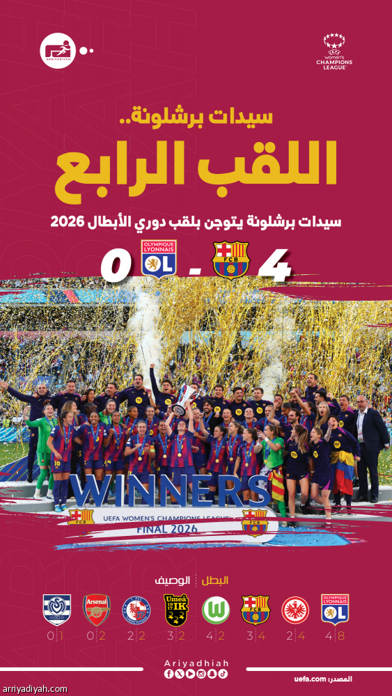 برباعية ليون.. سيدات برشلونة يتوجن بدوري الأبطال
