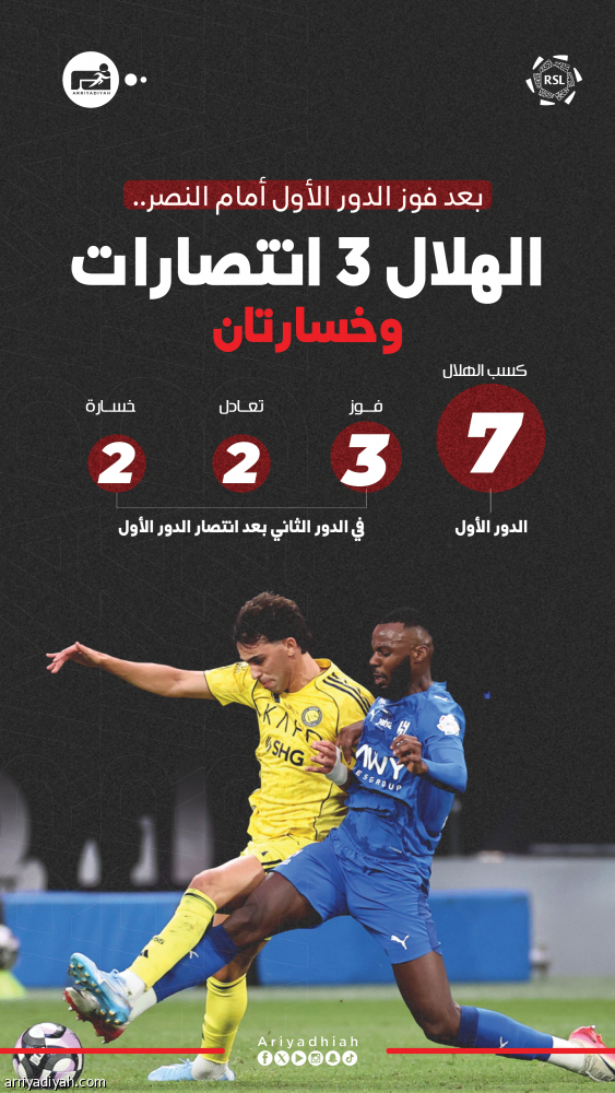 بعد فرحة الدور الأول.. 58% يتعثر الهلال